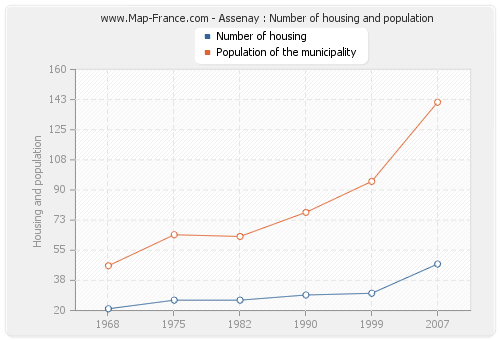 Assenay : Number of housing and population