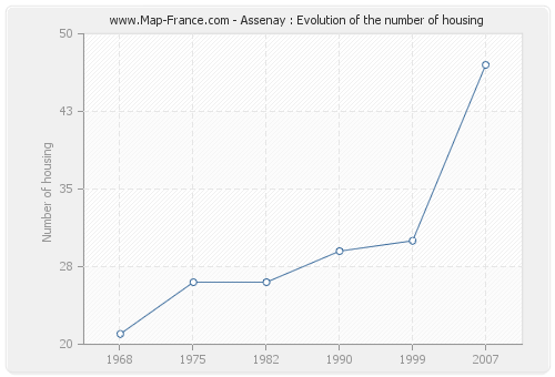 Assenay : Evolution of the number of housing