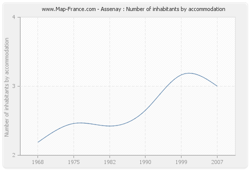 Assenay : Number of inhabitants by accommodation