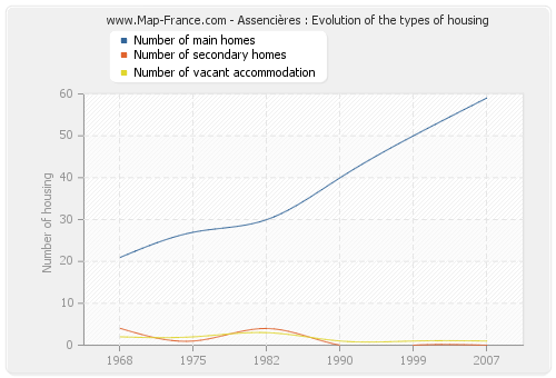 Assencières : Evolution of the types of housing