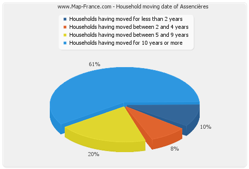 Household moving date of Assencières