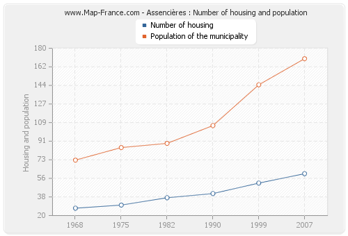 Assencières : Number of housing and population