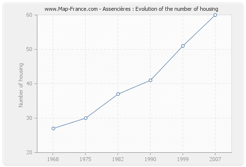 Assencières : Evolution of the number of housing