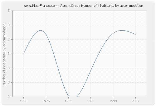 Assencières : Number of inhabitants by accommodation