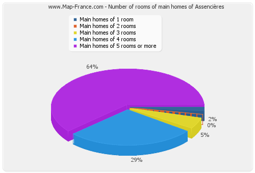 Number of rooms of main homes of Assencières