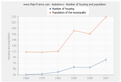Aubeterre : Number of housing and population