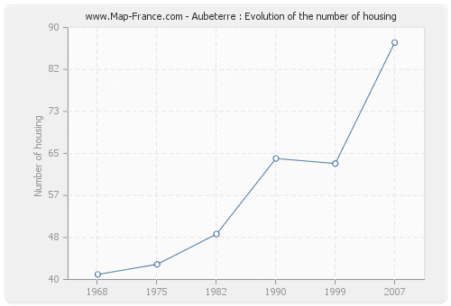 Aubeterre : Evolution of the number of housing