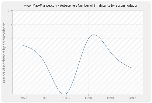 Aubeterre : Number of inhabitants by accommodation