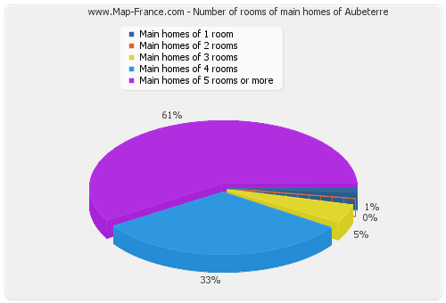 Number of rooms of main homes of Aubeterre