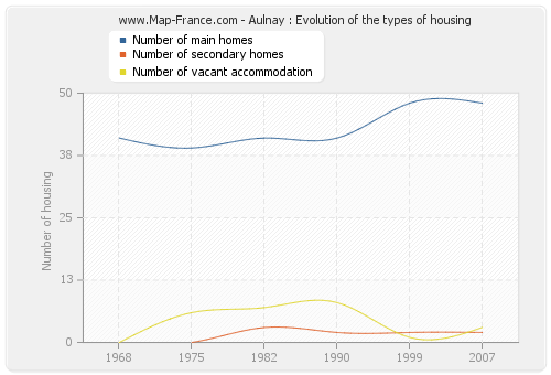 Aulnay : Evolution of the types of housing