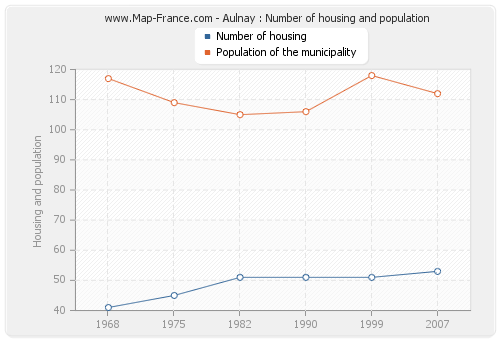 Aulnay : Number of housing and population