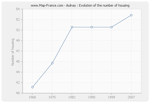 Aulnay : Evolution of the number of housing