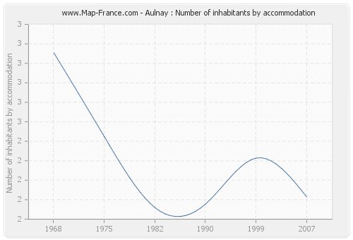 Aulnay : Number of inhabitants by accommodation