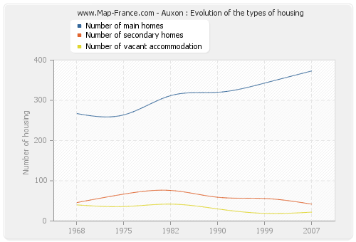 Auxon : Evolution of the types of housing