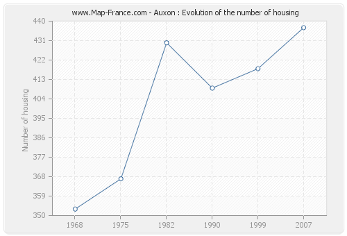 Auxon : Evolution of the number of housing