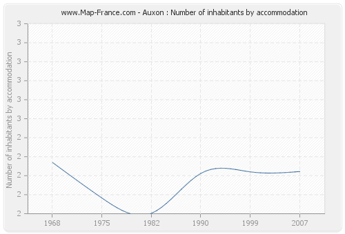 Auxon : Number of inhabitants by accommodation