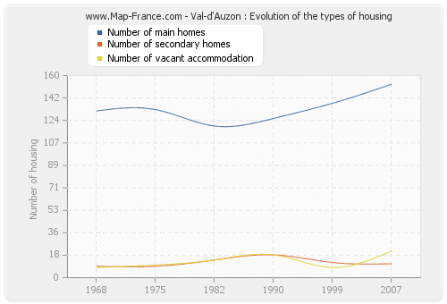 Val-d'Auzon : Evolution of the types of housing