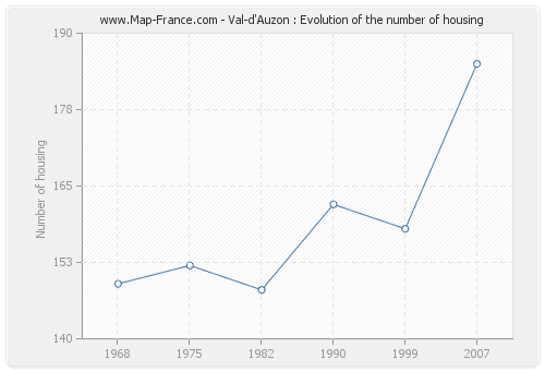Val-d'Auzon : Evolution of the number of housing