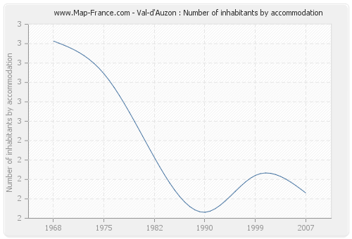 Val-d'Auzon : Number of inhabitants by accommodation