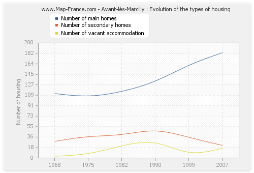 Avant-lès-Marcilly : Evolution of the types of housing