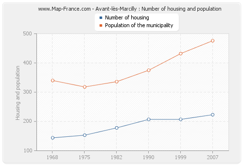 Avant-lès-Marcilly : Number of housing and population