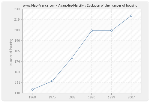 Avant-lès-Marcilly : Evolution of the number of housing