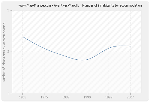 Avant-lès-Marcilly : Number of inhabitants by accommodation