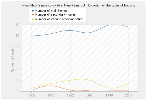 Avant-lès-Ramerupt : Evolution of the types of housing