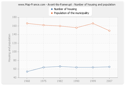 Avant-lès-Ramerupt : Number of housing and population
