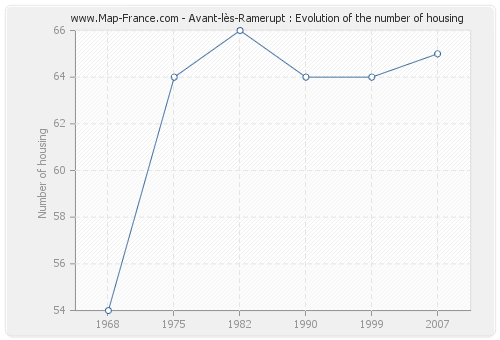 Avant-lès-Ramerupt : Evolution of the number of housing
