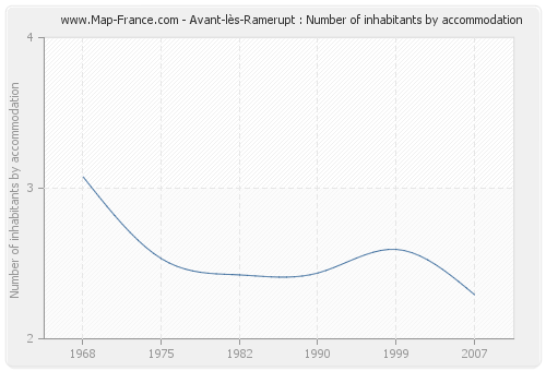 Avant-lès-Ramerupt : Number of inhabitants by accommodation