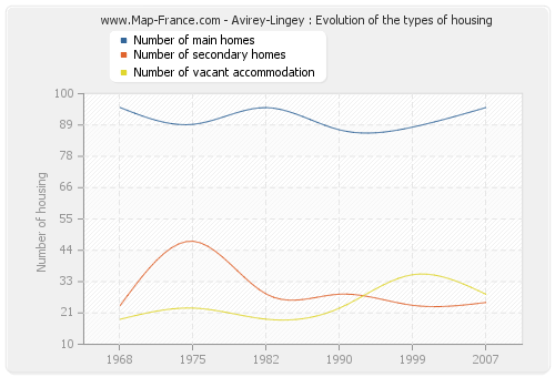 Avirey-Lingey : Evolution of the types of housing