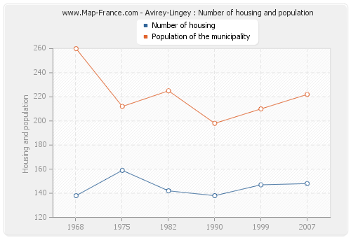 Avirey-Lingey : Number of housing and population