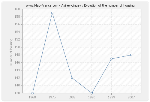 Avirey-Lingey : Evolution of the number of housing