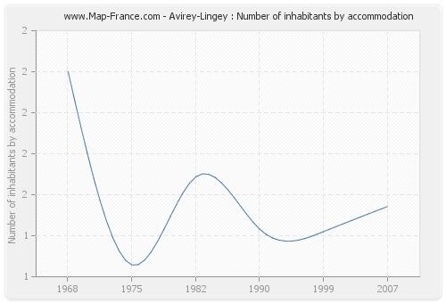 Avirey-Lingey : Number of inhabitants by accommodation