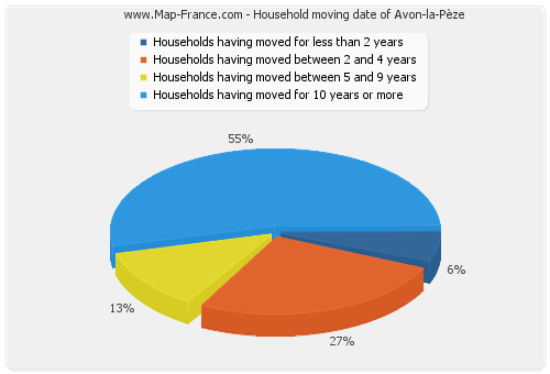 Household moving date of Avon-la-Pèze