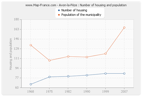 Avon-la-Pèze : Number of housing and population