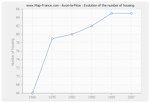 Avon-la-Pèze : Evolution of the number of housing