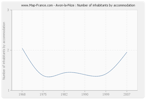Avon-la-Pèze : Number of inhabitants by accommodation