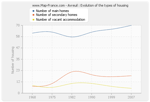 Avreuil : Evolution of the types of housing