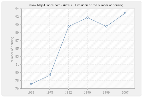 Avreuil : Evolution of the number of housing