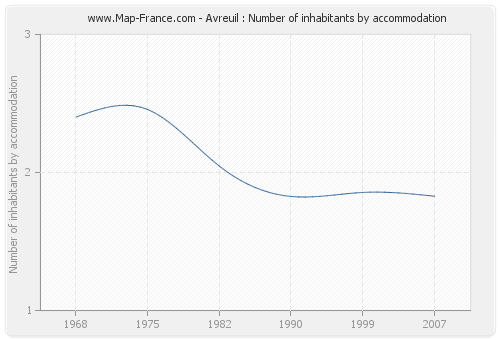 Avreuil : Number of inhabitants by accommodation