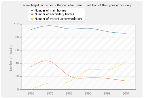 Bagneux-la-Fosse : Evolution of the types of housing