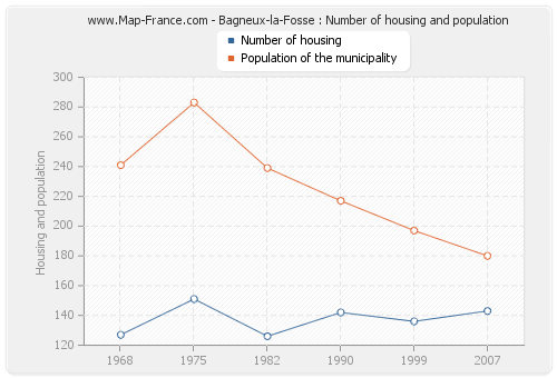 Bagneux-la-Fosse : Number of housing and population