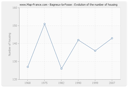 Bagneux-la-Fosse : Evolution of the number of housing