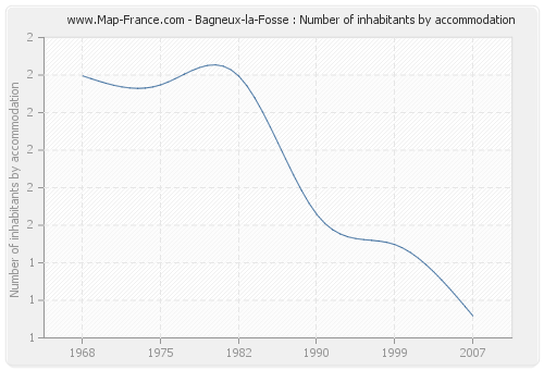 Bagneux-la-Fosse : Number of inhabitants by accommodation