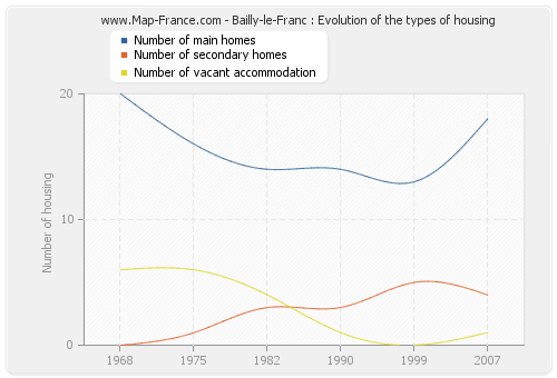 Bailly-le-Franc : Evolution of the types of housing