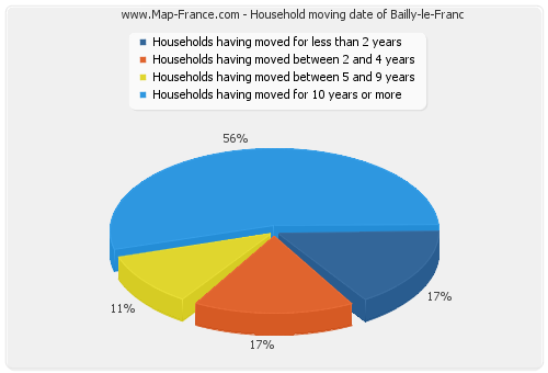 Household moving date of Bailly-le-Franc
