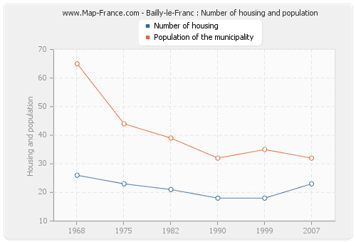 Bailly-le-Franc : Number of housing and population