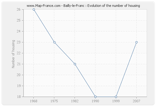 Bailly-le-Franc : Evolution of the number of housing